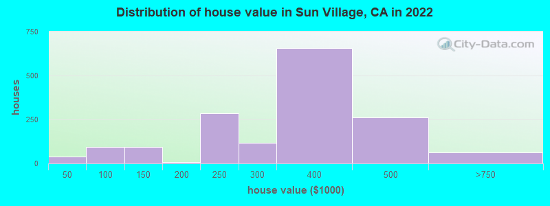 Distribution of house value in Sun Village, CA in 2021