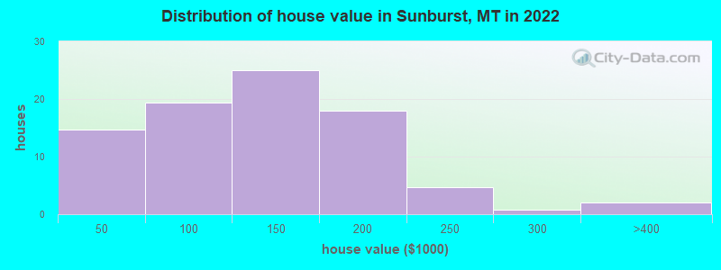 Distribution of house value in Sunburst, MT in 2022