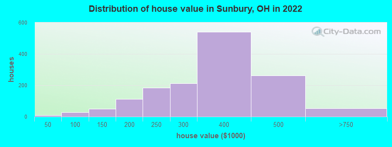 Distribution of house value in Sunbury, OH in 2019