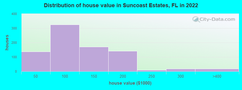 Distribution of house value in Suncoast Estates, FL in 2022