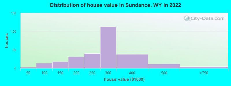 Distribution of house value in Sundance, WY in 2022