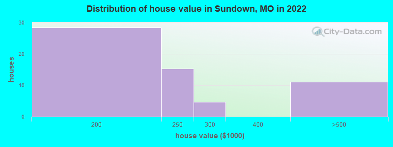 Distribution of house value in Sundown, MO in 2022