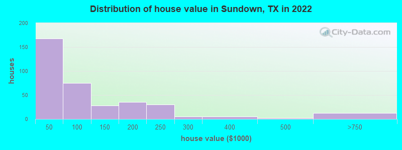 Distribution of house value in Sundown, TX in 2022