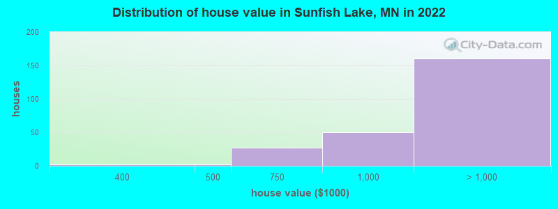 Distribution of house value in Sunfish Lake, MN in 2022