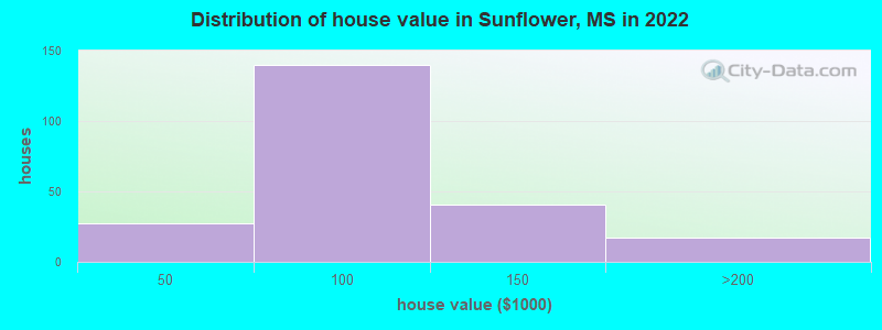 Distribution of house value in Sunflower, MS in 2022