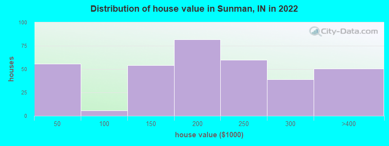 Distribution of house value in Sunman, IN in 2022