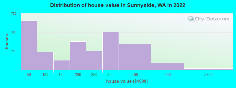 Distribution of house value in Sunnyside, WA in 2022