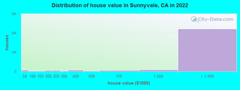 Distribution of house value in Sunnyvale, CA in 2019