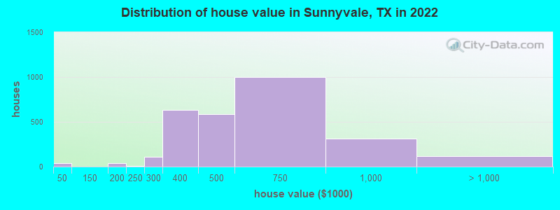 Distribution of house value in Sunnyvale, TX in 2022