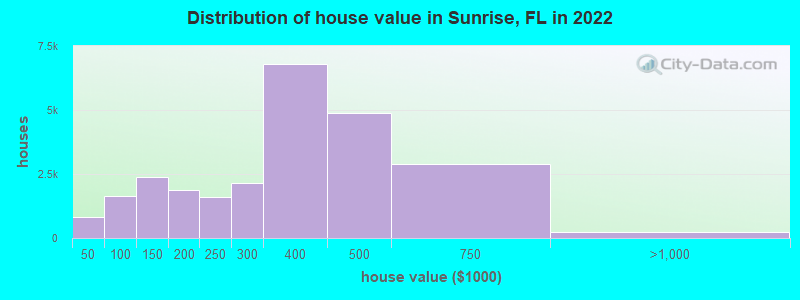 Distribution of house value in Sunrise, FL in 2019