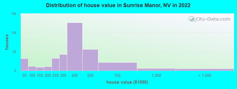Distribution of house value in Sunrise Manor, NV in 2022