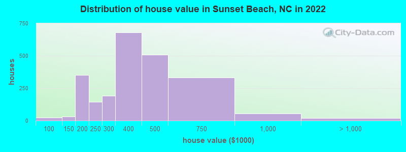 Distribution of house value in Sunset Beach, NC in 2022
