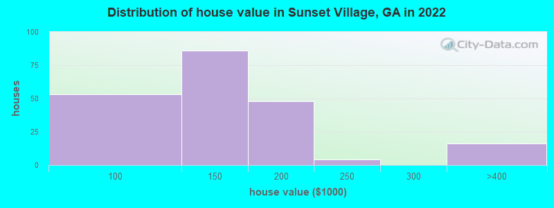 Distribution of house value in Sunset Village, GA in 2022