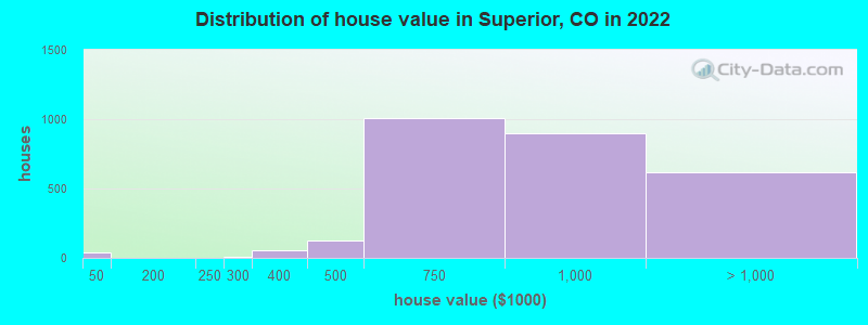 Distribution of house value in Superior, CO in 2022