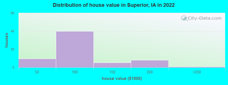 Distribution of house value in Superior, IA in 2022