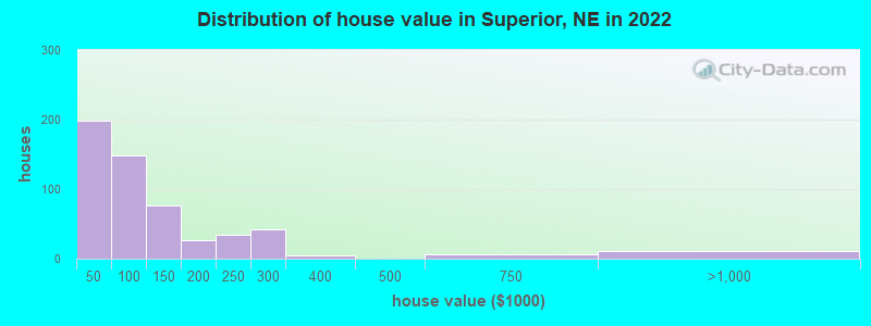 Distribution of house value in Superior, NE in 2022