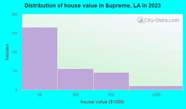 Supreme, Louisiana (LA 70390) profile population, maps, real estate