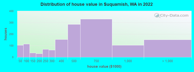 Distribution of house value in Suquamish, WA in 2022