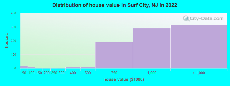 Distribution of house value in Surf City, NJ in 2022