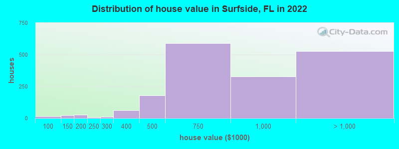 Distribution of house value in Surfside, FL in 2022