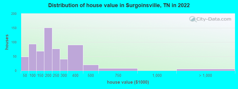 Distribution of house value in Surgoinsville, TN in 2022