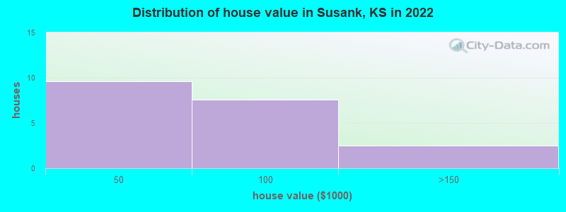 Distribution of house value in Susank, KS in 2022
