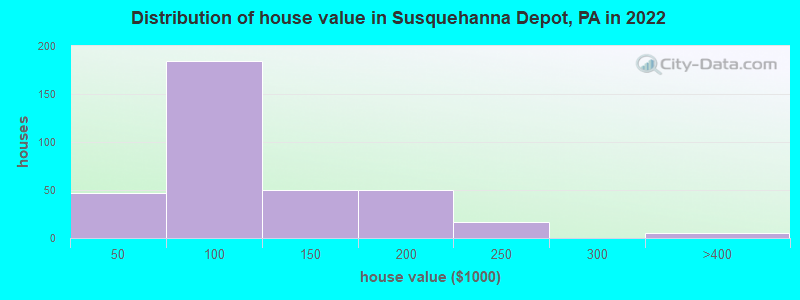 Distribution of house value in Susquehanna Depot, PA in 2022