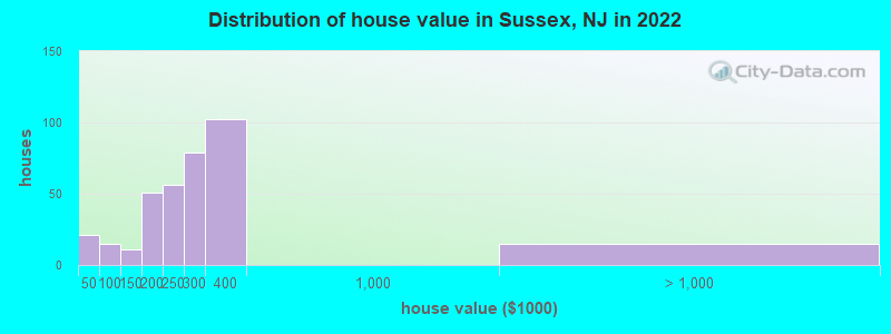 Distribution of house value in Sussex, NJ in 2022