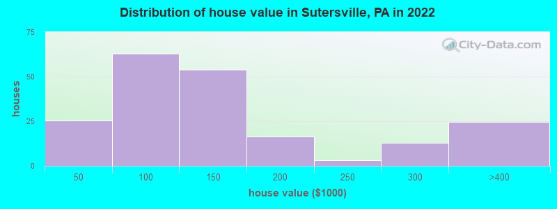 Distribution of house value in Sutersville, PA in 2022