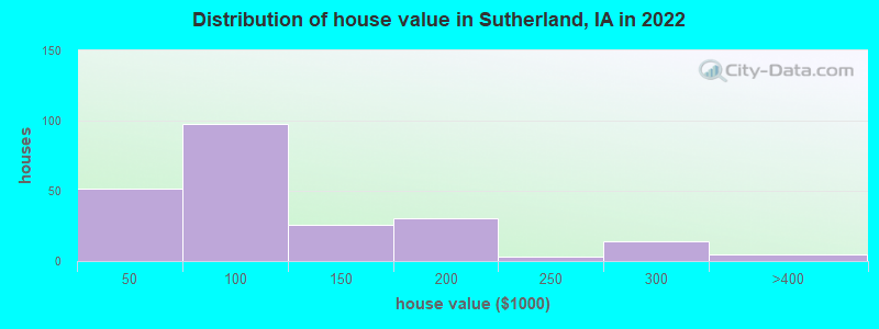 Distribution of house value in Sutherland, IA in 2022