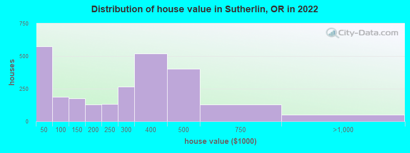 Distribution of house value in Sutherlin, OR in 2022
