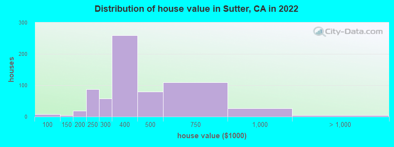 Distribution of house value in Sutter, CA in 2022