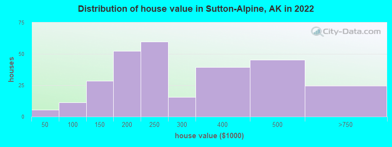 Distribution of house value in Sutton-Alpine, AK in 2022