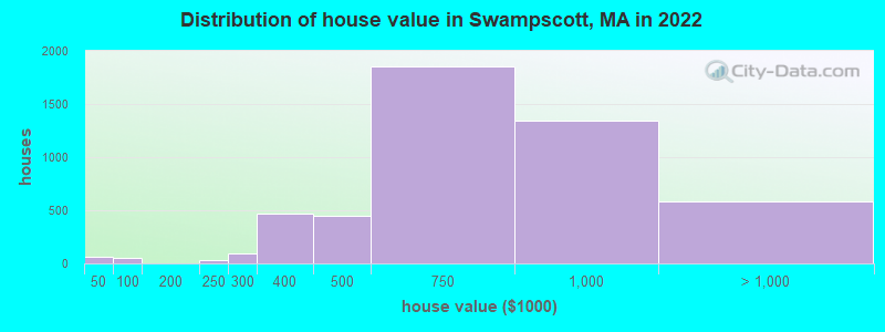 Distribution of house value in Swampscott, MA in 2022