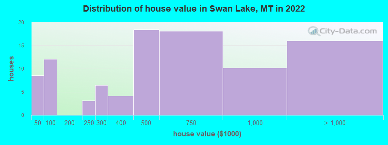 Distribution of house value in Swan Lake, MT in 2022