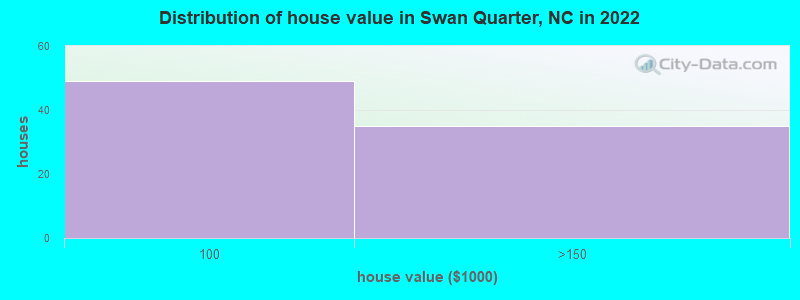 Distribution of house value in Swan Quarter, NC in 2022