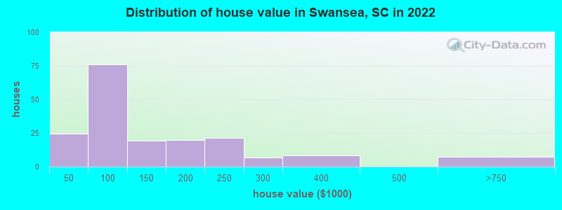 Distribution of house value in Swansea, SC in 2022