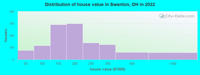 Distribution of house value in Swanton, OH in 2022