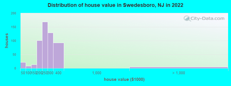 Distribution of house value in Swedesboro, NJ in 2019