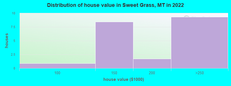 Distribution of house value in Sweet Grass, MT in 2022