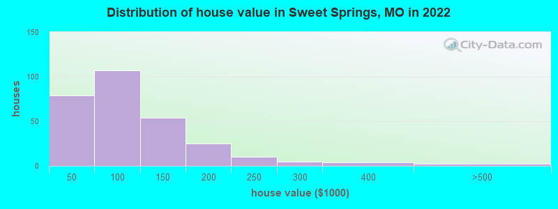 Distribution of house value in Sweet Springs, MO in 2022