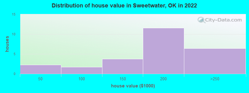Distribution of house value in Sweetwater, OK in 2022