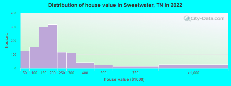 Distribution of house value in Sweetwater, TN in 2019