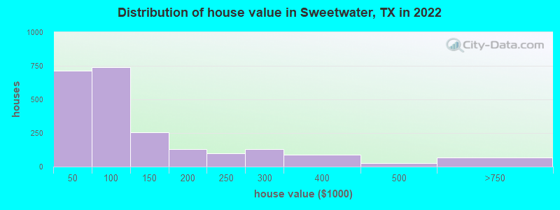 Distribution of house value in Sweetwater, TX in 2019