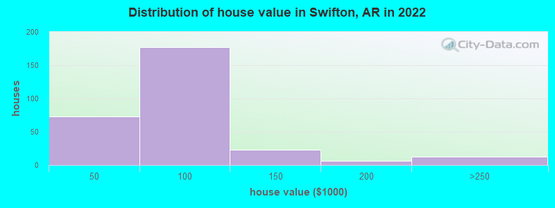 Distribution of house value in Swifton, AR in 2022