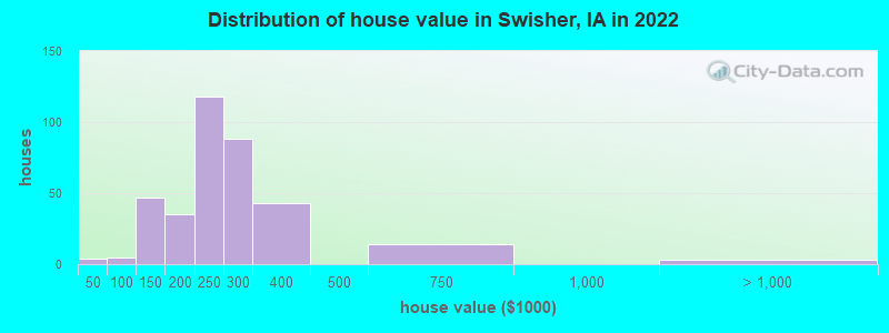 Distribution of house value in Swisher, IA in 2022