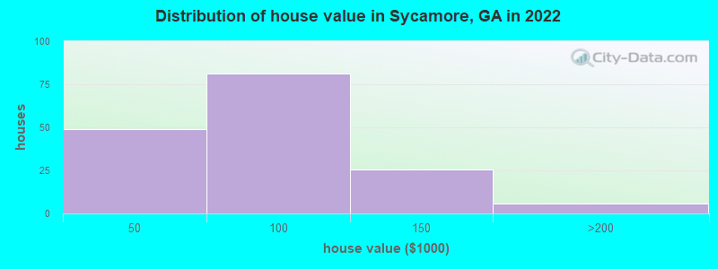 Distribution of house value in Sycamore, GA in 2022