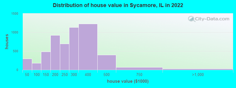 Distribution of house value in Sycamore, IL in 2022