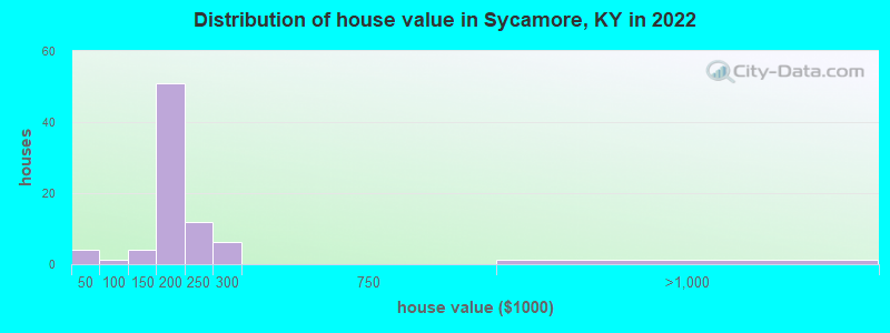 Distribution of house value in Sycamore, KY in 2022