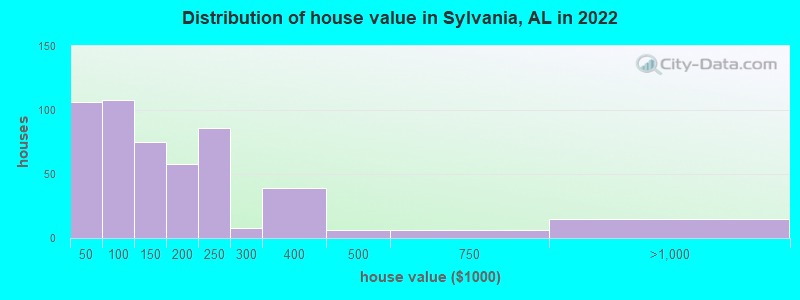Distribution of house value in Sylvania, AL in 2022